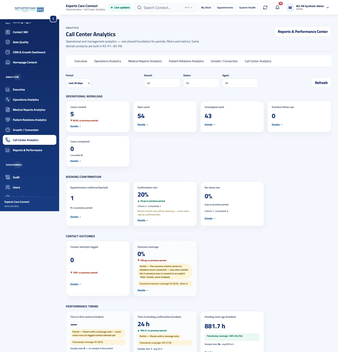 Experts Care Connect synthetic call center analytics view with workload booking confirmation and outcome metrics