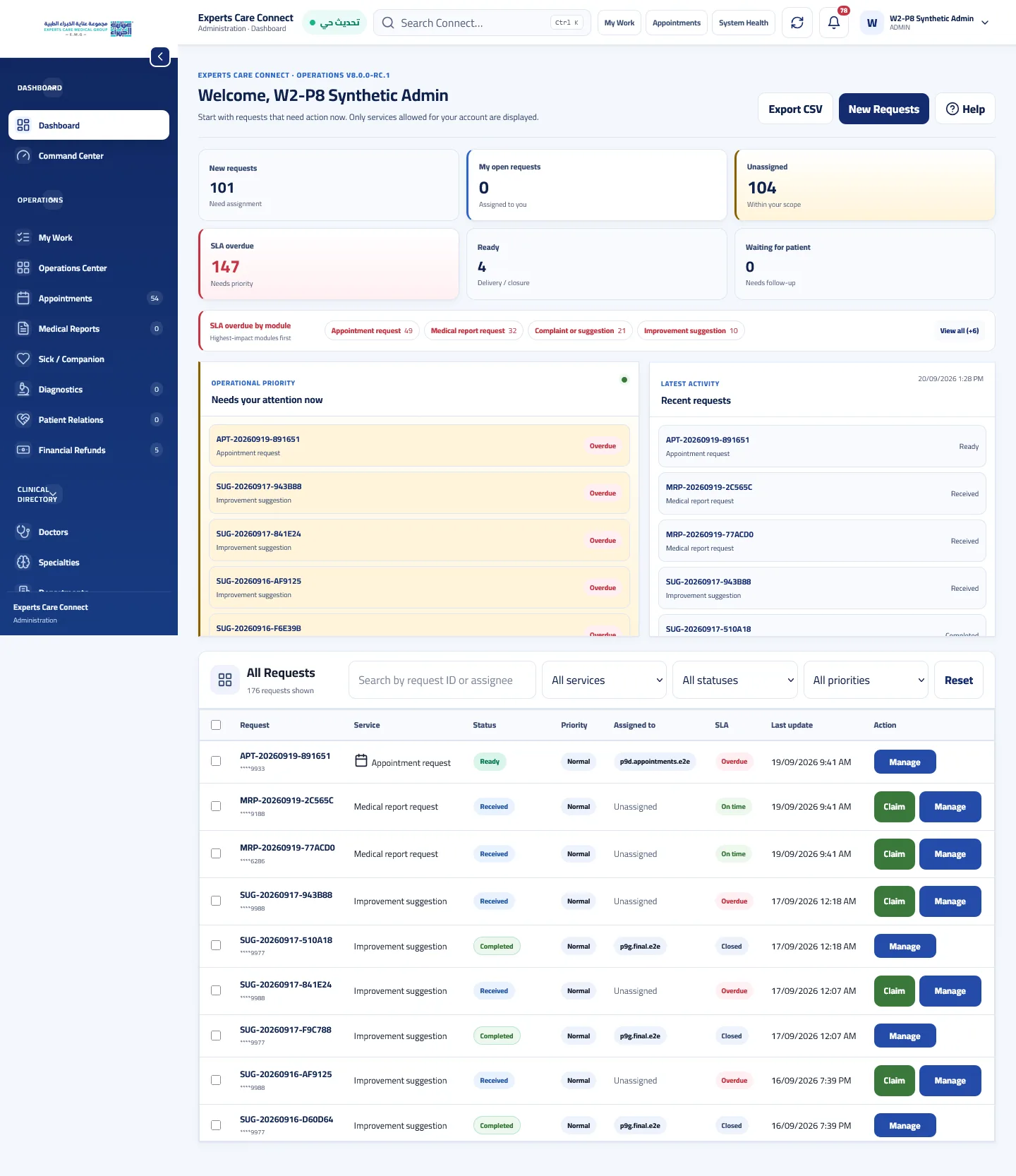 Experts Care Connect synthetic operations dashboard showing request queues SLA status and operational priorities