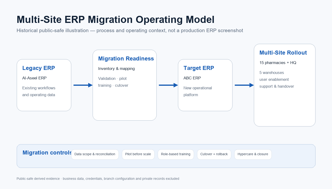 Multi-Branch ERP Migration - Conceptual Illustration